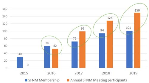 membership growth chart