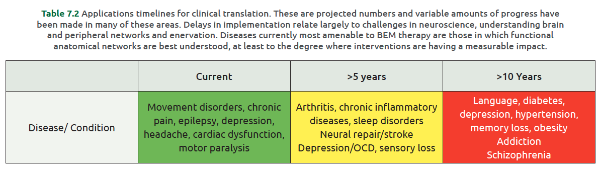 Applications timelines for Bioelectronic Medicine