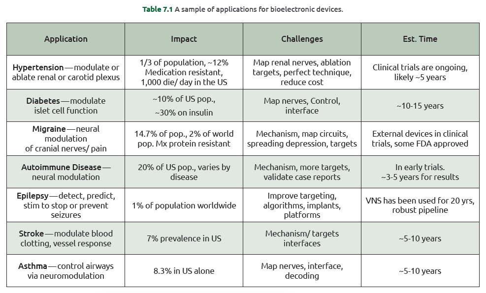 Sample applications of bioelectronic medicine