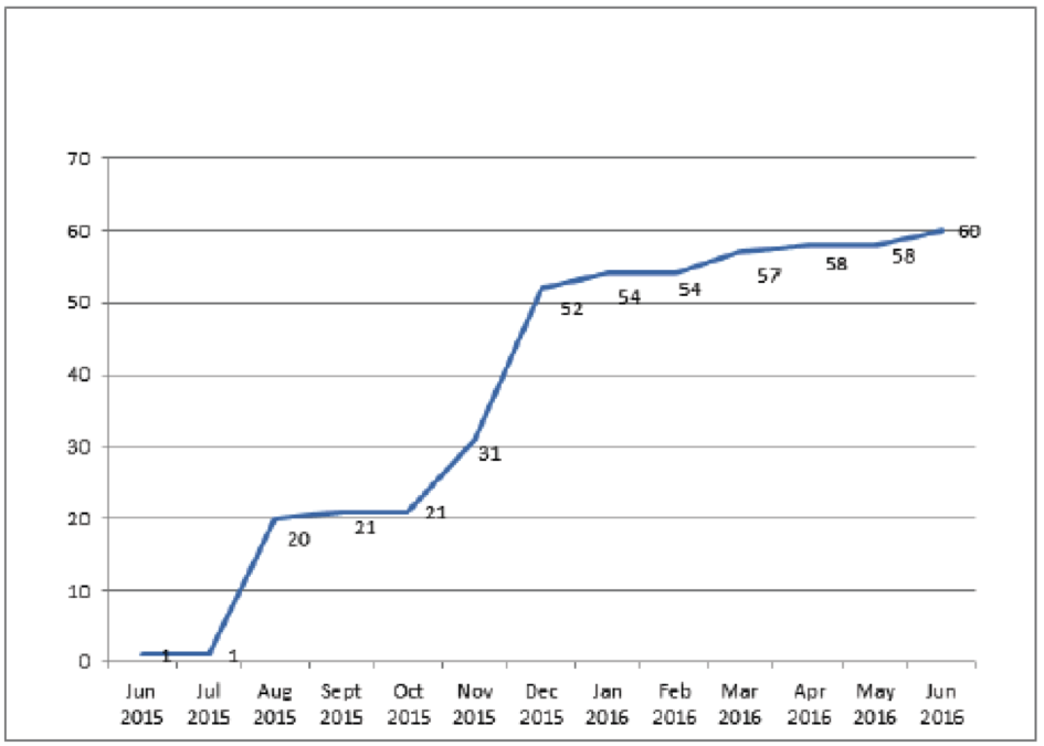 French chapter growth